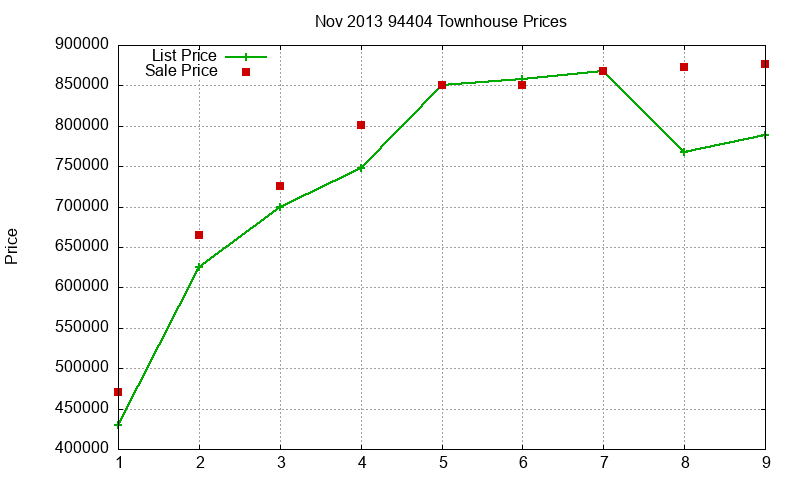 94404 Townhouses Just Sold 2013-11