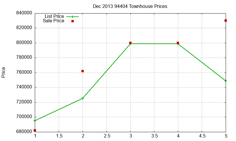 94404 Townhouses Just Sold 2013-12