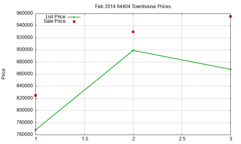 94404 Townhouses Just Sold 2014-02