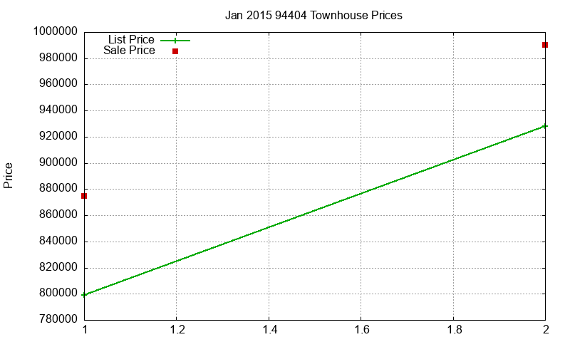 94404 Townhouses Just Sold 2015-01