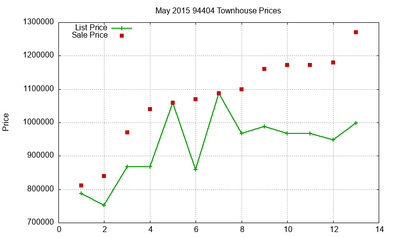 94404 Townhouses Just Sold 2015-05