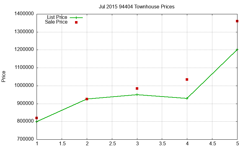 94404 Townhouses Just Sold 2015-07 94404 Townhouses Just Sold 2015-07