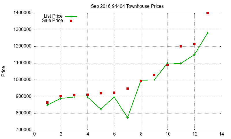94404 Townhouses Just Sold 2016-09