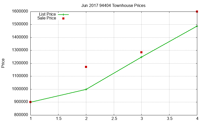 94404 Townhouses Just Sold 2017-06