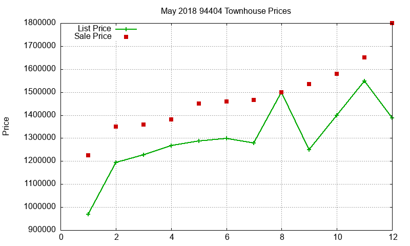 94404 Townhouses Just Sold 2018-05