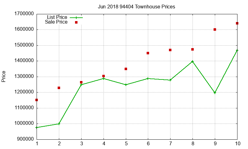 94404 Townhouses Just Sold 2018-06