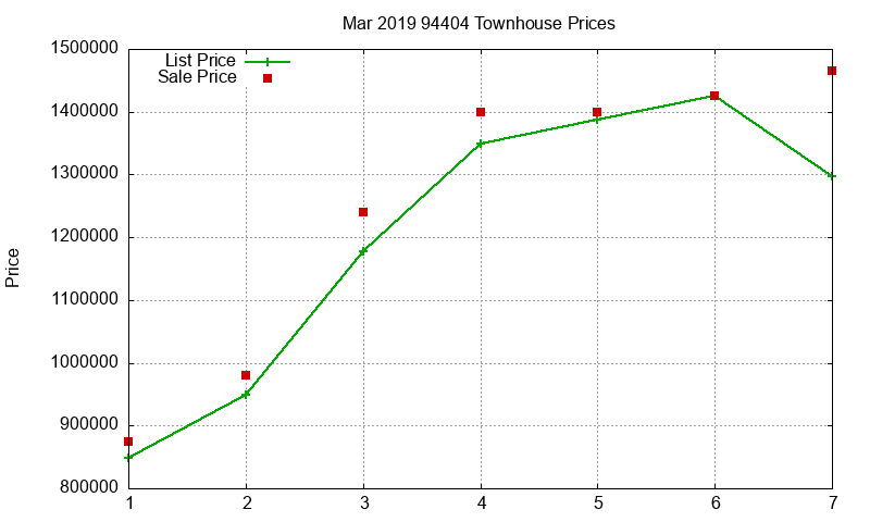 94404 Townhouses Just Sold 2019-03