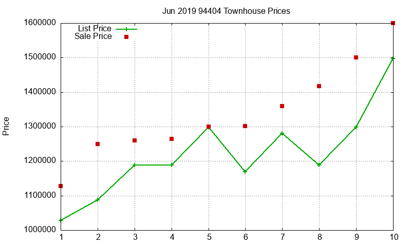 94404 Townhouses Just Sold 2019-06