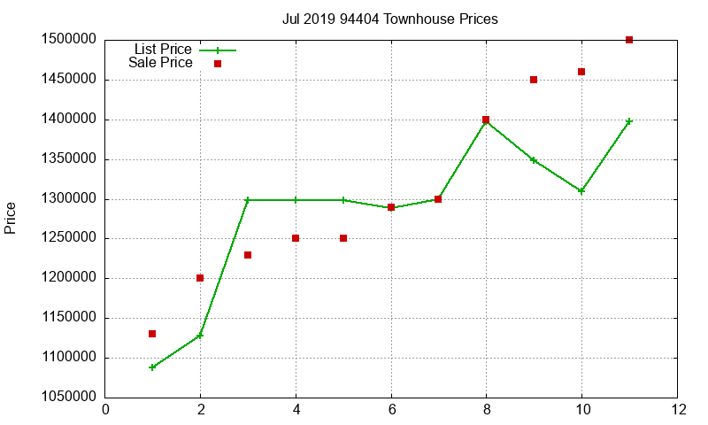 94404 Townhouses Just Sold 2019-07
