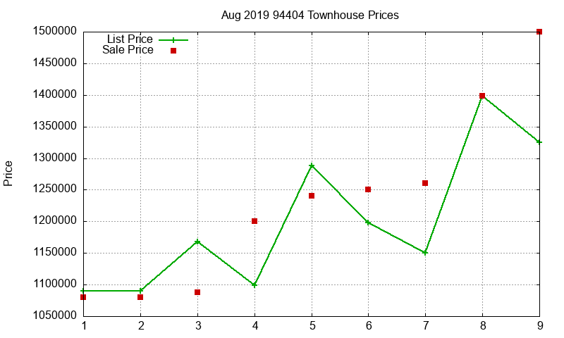 94404 Townhouses Just Sold 2019-08