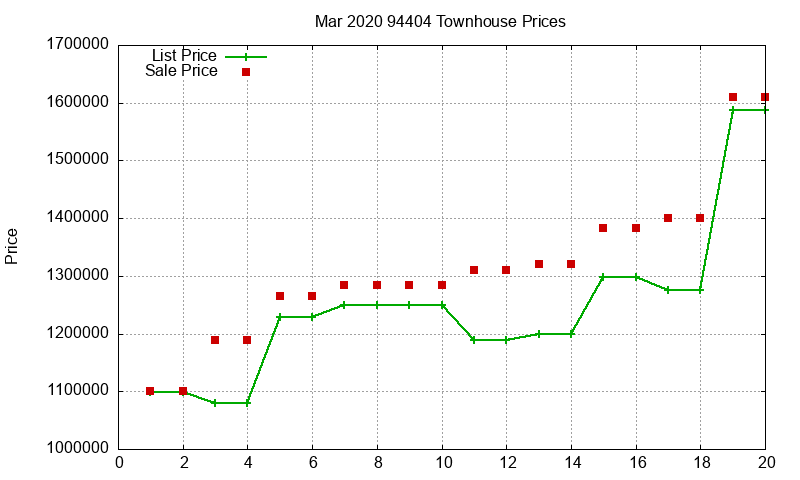94404 Townhouses Just Sold 2020-03 94404 Townhouses Just Sold 2020-03