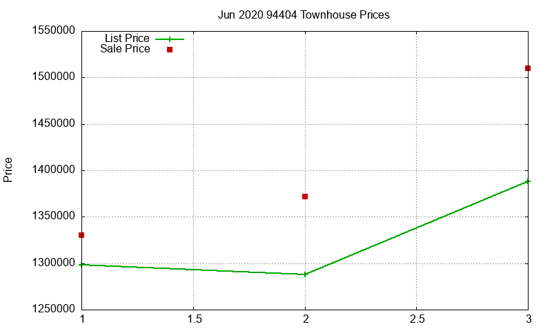 94404 Townhouses Just Sold 2020-06