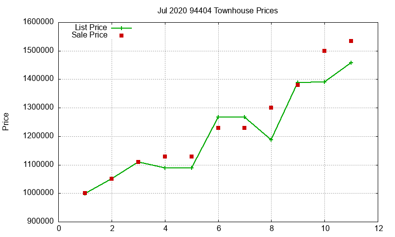 94404 Townhouses Just Sold 2020-07