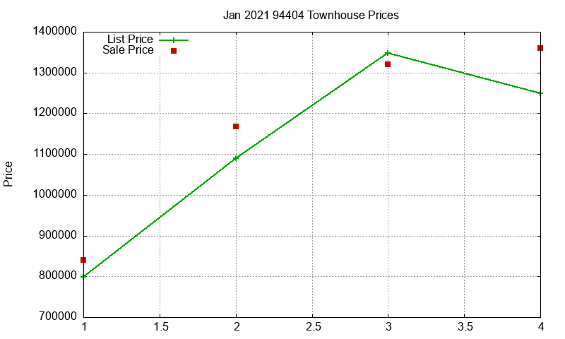 94404 Townhouses Just Sold 2021-01