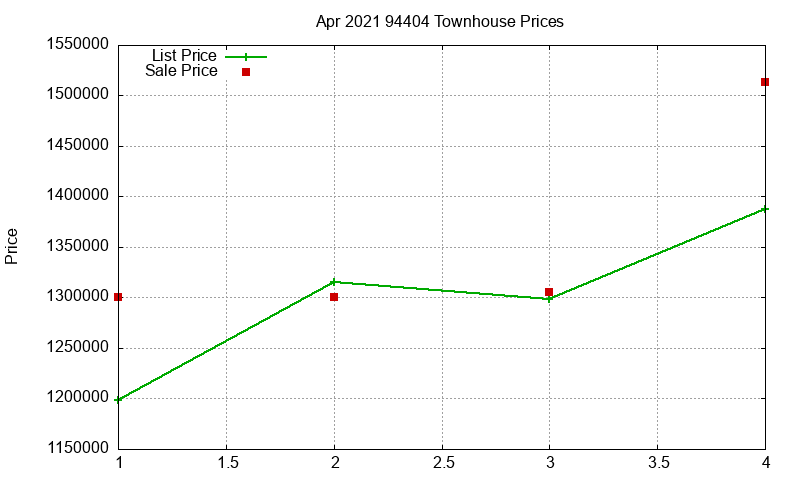94404 Townhouses Just Sold 2021-04