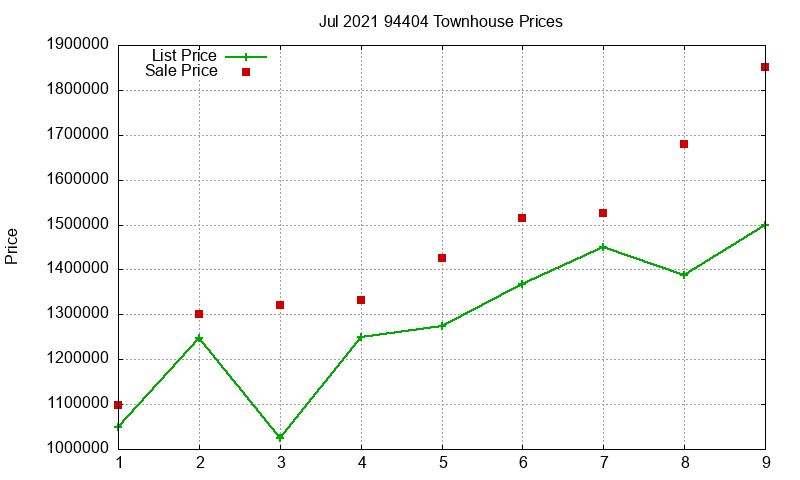 94404 Townhouses Just Sold 2021-07