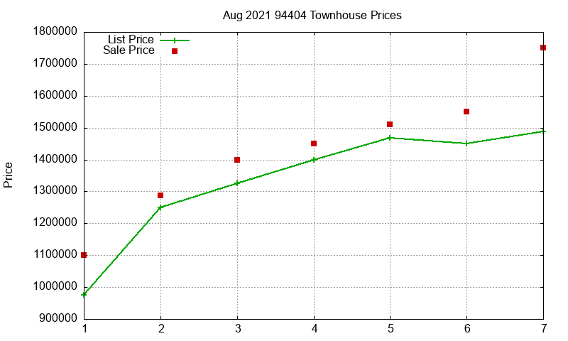 94404 Townhouses Just Sold 2021-08