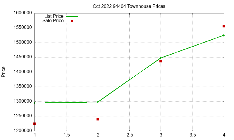 94404 Townhouses Just Sold 2022-10
