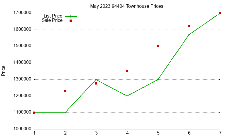 94404 Townhouses Just Sold 2023-05