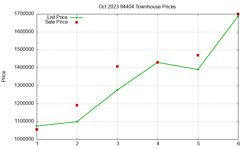 94404 Townhouses Just Sold 2023-10