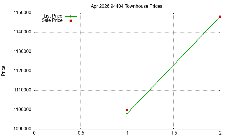 94404 Townhouses Just Sold 2026-04