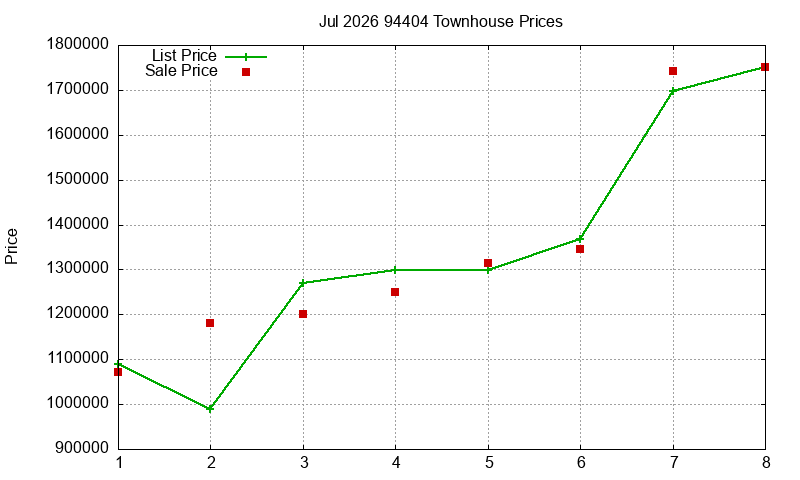 94404 Townhouses Just Sold 2026-07