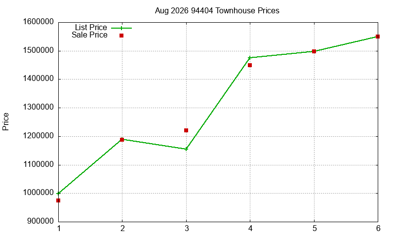 94404 Townhouses Just Sold 2026-08