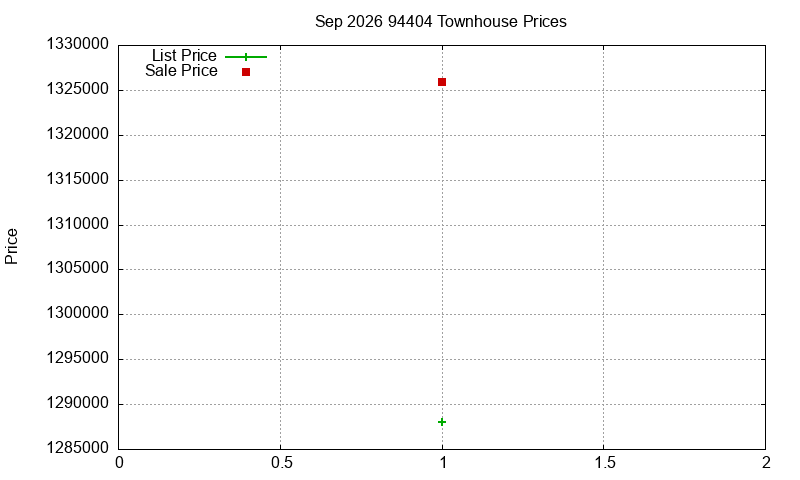 94404 Townhouses Just Sold 2026-09