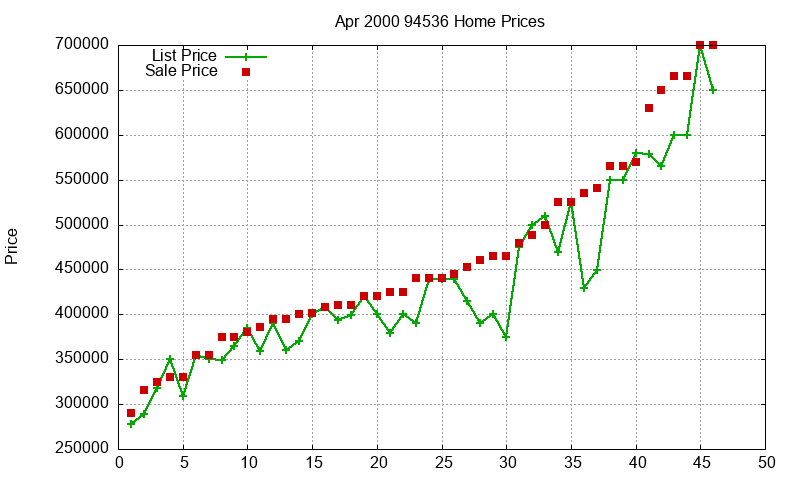 94536 Homes Just Sold 2000-04