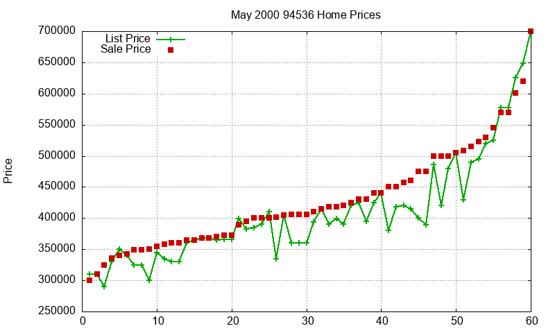 94536 Homes Just Sold 2000-05