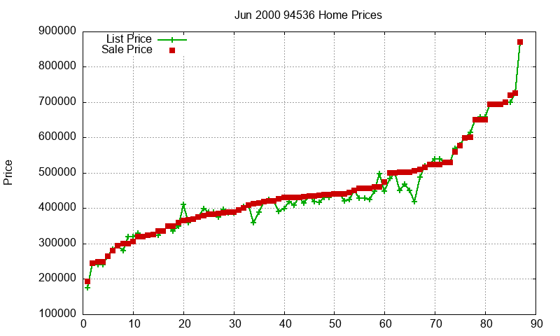 94536 Homes Just Sold 2000-06