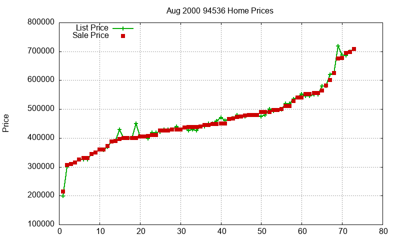 94536 Homes Just Sold 2000-08