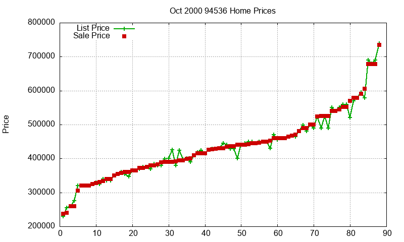 94536 Homes Just Sold 2000-10