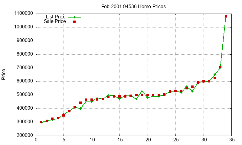 94536 Homes Just Sold 2001-02