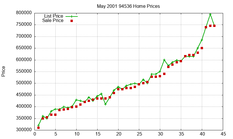 94536 Homes Just Sold 2001-05