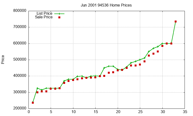 94536 Homes Just Sold 2001-06