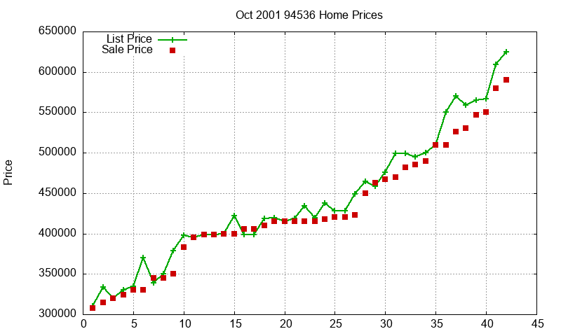 94536 Homes Just Sold 2001-10