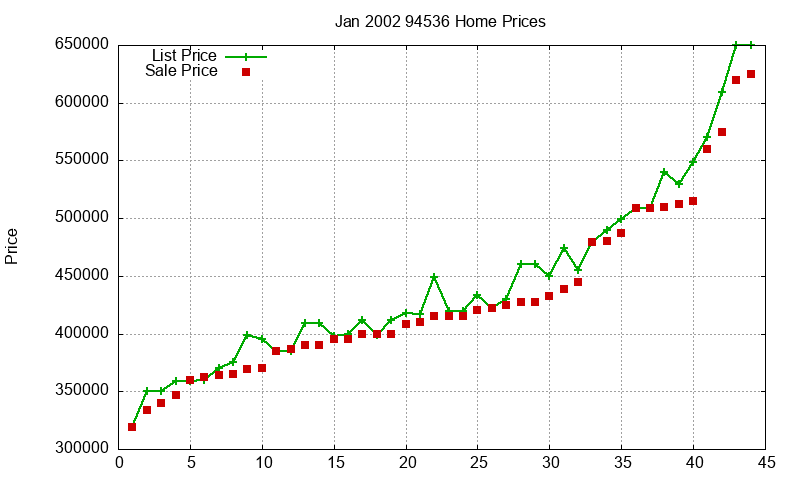 94536 Homes Just Sold 2002-01