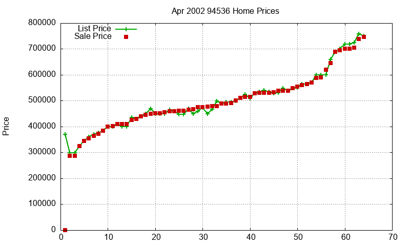 94536 Homes Just Sold 2002-04