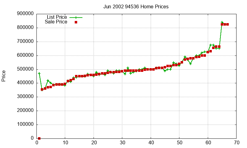 94536 Homes Just Sold 2002-06