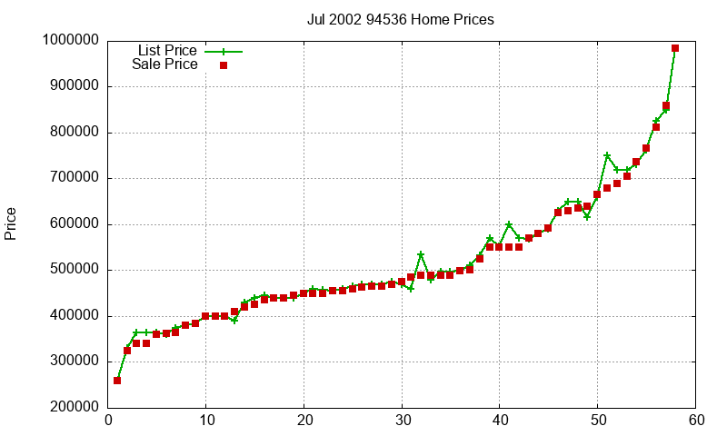 94536 Homes Just Sold 2002-07