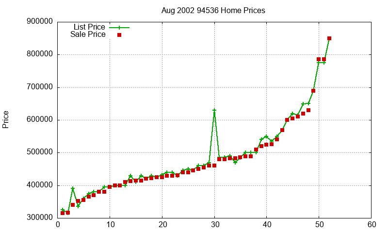 94536 Homes Just Sold 2002-08