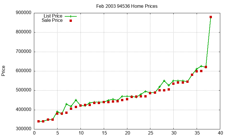 94536 Homes Just Sold 2003-02