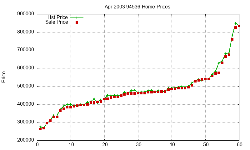94536 Homes Just Sold 2003-04
