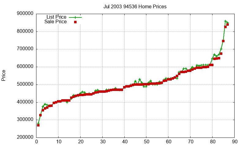 94536 Homes Just Sold 2003-07