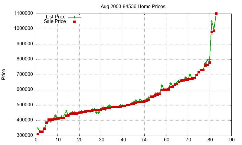 94536 Homes Just Sold 2003-08