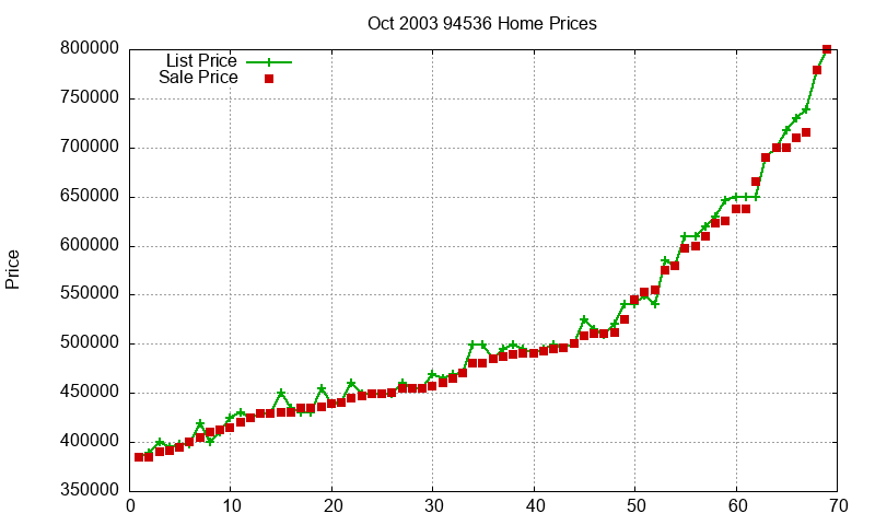 94536 Homes Just Sold 2003-10