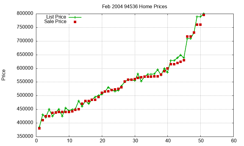 94536 Homes Just Sold 2004-02