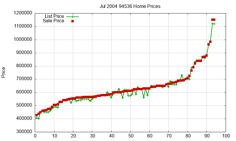 94536 Homes Just Sold 2004-07