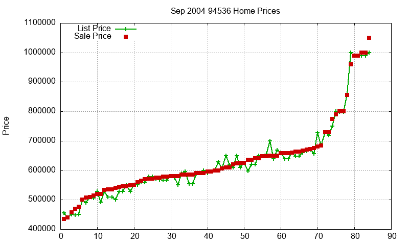 94536 Homes Just Sold 2004-09